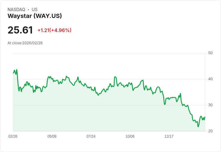 【23:13 即時新聞】Waystar(WAY) 盤中勁揚逾5% 技術指標轉強帶動買盤回流