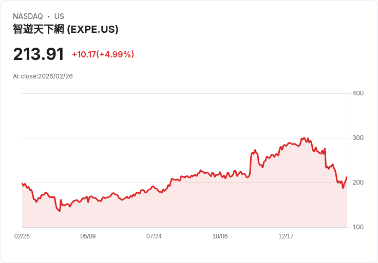 【23:50 即時新聞】Expedia Group(EXPE) 早盤勁揚逾5％ 估值低檔引發買盤回補