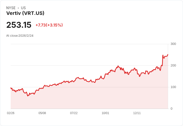 Vertiv Holdings (VRT) 自Q4財報發布以來飆升超過25％，投資者必看！