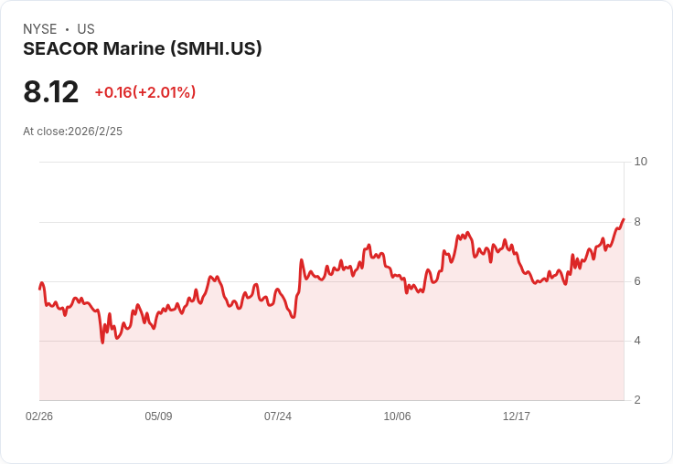 SEACOR Marine 第四季財報出爐：每股虧損優於預期，營收卻不敵市場預測！