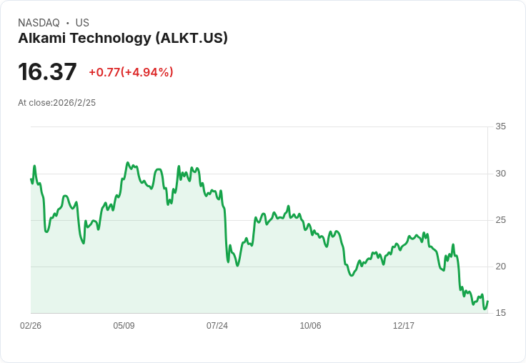 Alkami科技預測2026年營收成長18.5-19.6%,加速數位銷售與服務平臺採用!