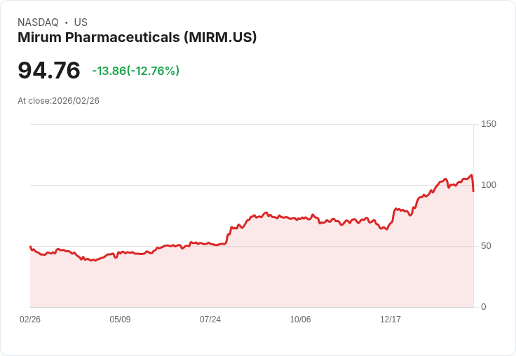 【22:30 即時新聞】Mirum Pharmaceuticals(MIRM) 重挫逾10％／雖調高2026營收目標但R&D支出與風險引發獲利了結