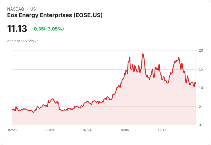 Eos Energy Enterprises Q4財報不如預期，展望2026年營收目標引發關注！