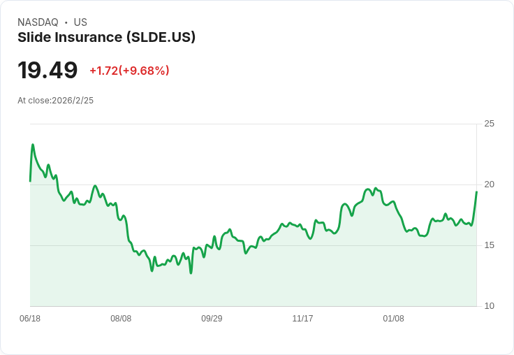 Slide Insurance 2026年展望：目標185億至195億美元保費，淨利達4.55億至4.7億美元！