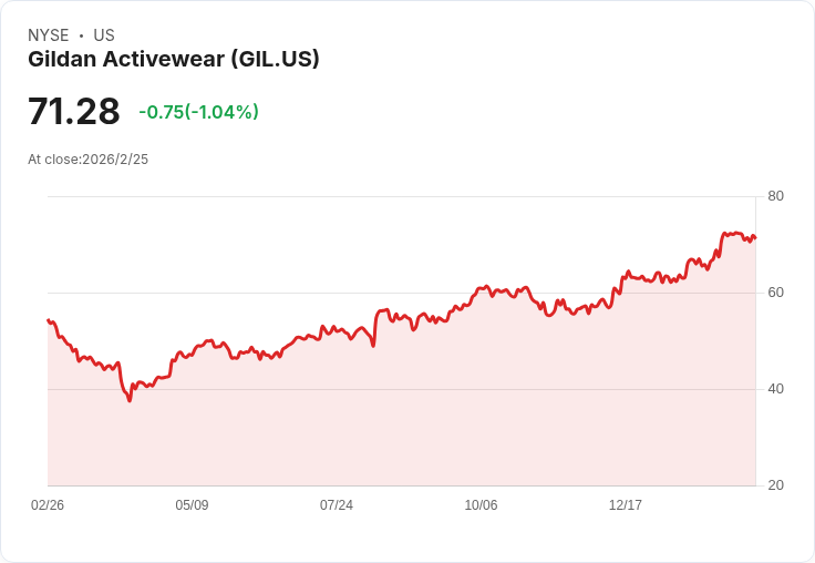 Gildan Activewear 宣佈季度股息上調 10.2％！投資者喜迎每股 $0.249