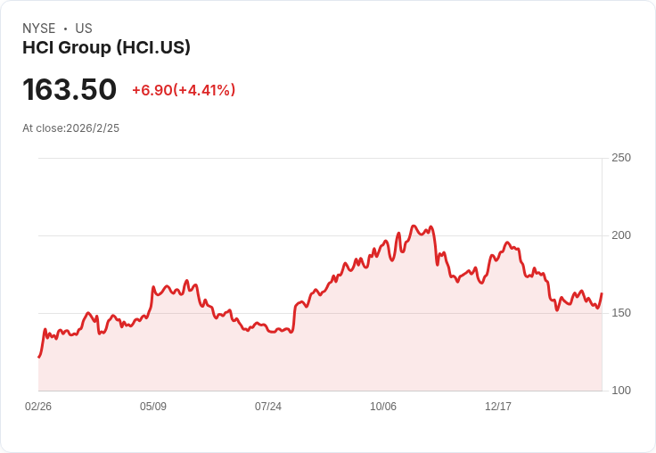 HCI集團宣佈8000萬美元股票回購計劃，積極探索2026年併購機會！