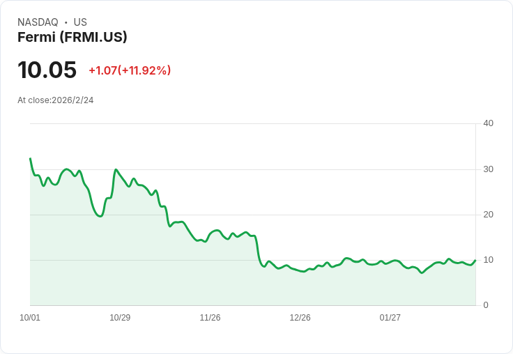 Fermi Inc. 股票期權交易異常活躍，市場情緒轉向看漲！