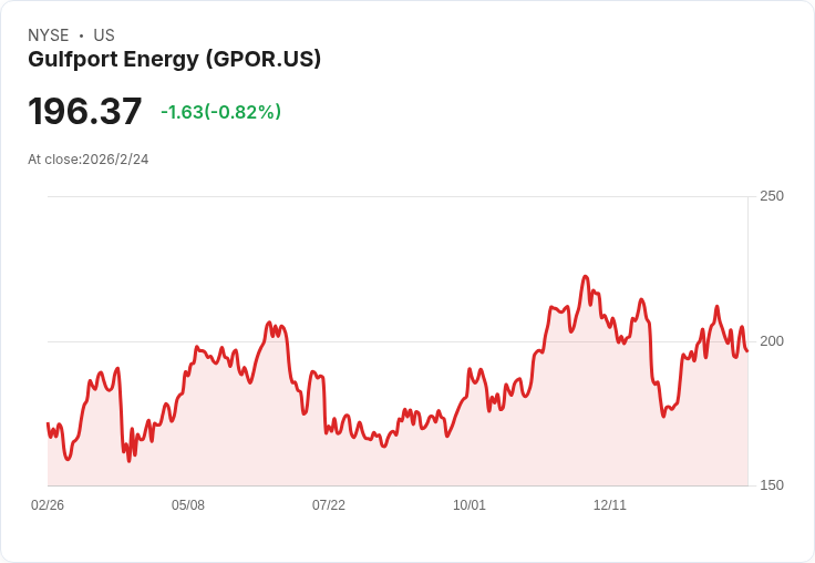 Gulfport Energy 預測2026年第四季產量增長5％，並推動1.4億美元股票回購計劃！