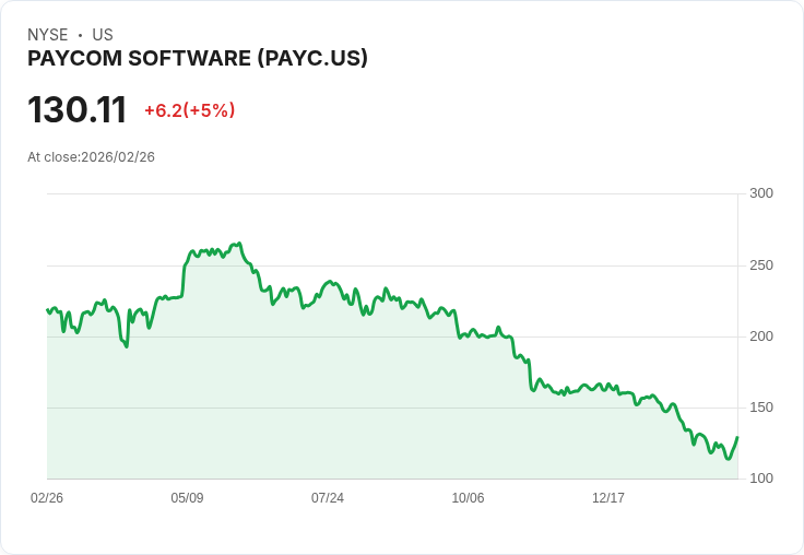 【23:09 即時新聞】Paycom Software(PAYC) 盤中勁揚逾5％ K 值突破、技術面轉強