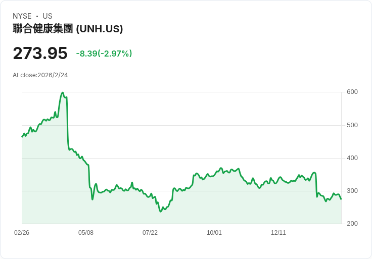 聯合健康宣佈每股2.21美元季度股息，投資者期待回報！