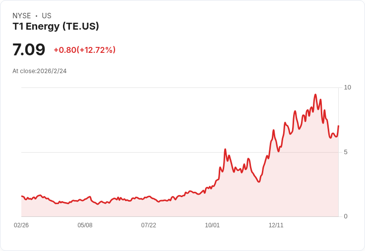 T1 Energy Q4 2025 財報預告：市場期待能否突破EPS與營收估算？