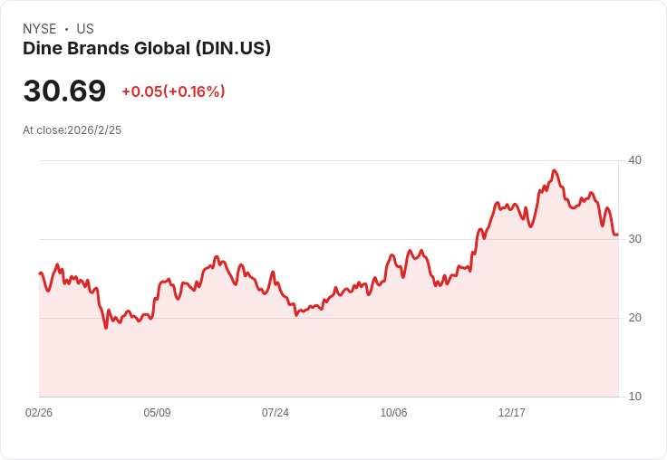 Dine Brands 2026年計畫開設50家雙品牌餐廳，Applebee's與IHOP預期持平成長！