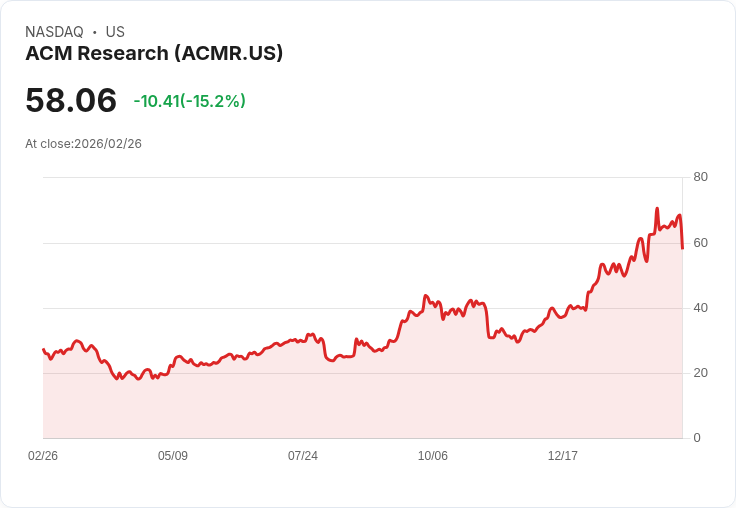 【22:52 即時新聞】ACM Research(ACMR) 重挫逾15％／KD高檔轉弱、MACD動能降溫引發技術性修正