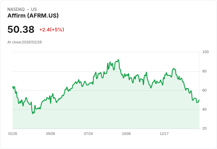 【23:31 即時新聞】Affirm/AFRM 大漲逾5%|紐約州推 BNPL 監管規則、市場解讀利空出盡