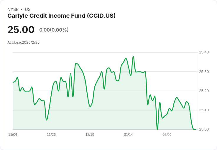 Carlyle Credit Income Fund NT 28 宣佈每月派息 $0.1536，投資者可望獲利！