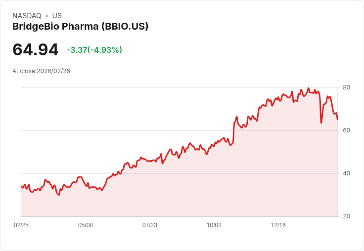 【02:26 即時新聞】BridgeBio Pharma(BBIO) 跌逾5%/tafamidis 專利不確定性壓抑股價表現