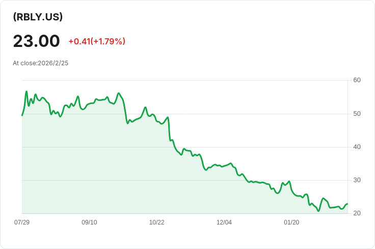 YieldMax RBLX選擇權收益策略ETF宣佈每週$0.3198股息，投資者不容錯過！