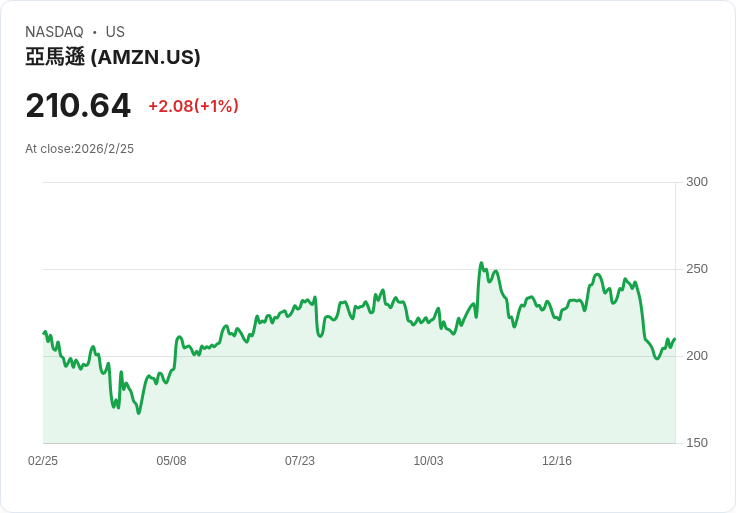 從Amazon燒錢、Booking拆股到虛擬銀行狂衝：2026「數位金融權力洗牌」全面開打