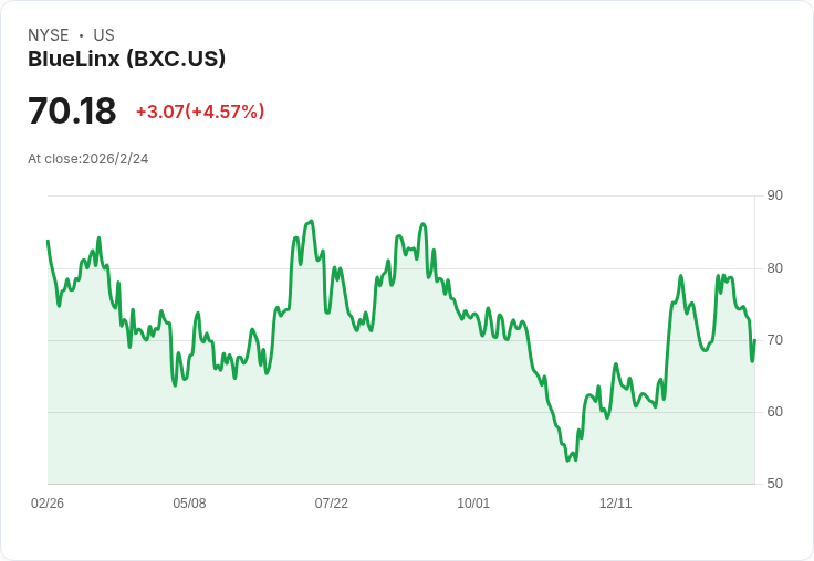 BlueLinx 2025年第四季業績亮眼!多家庭渠道增長19%,數位轉型持續推進