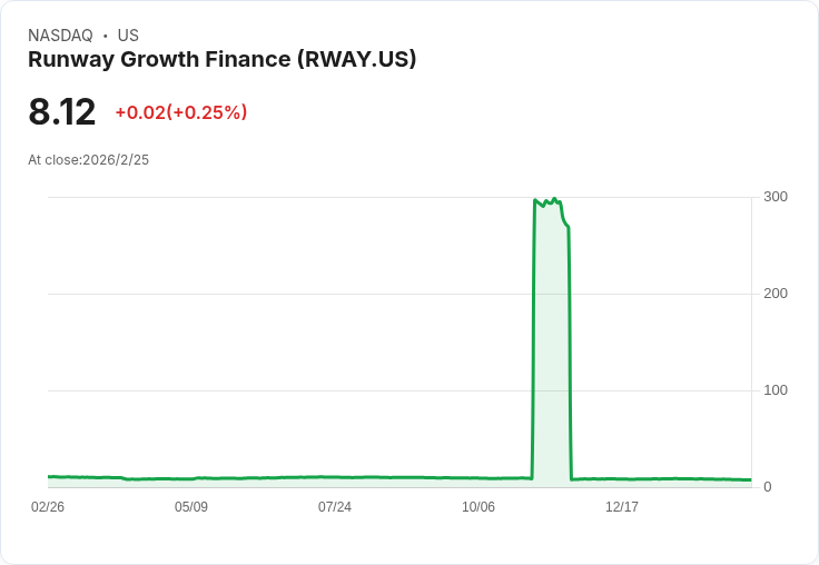 震撼!Runway Growth Finance 宣佈每股 $0.33 股息,吸引投資者目光!