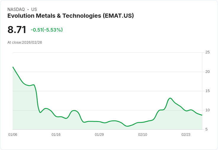 【23:45 即時新聞】Evolution Metals & Technologies(EMAT) 跌5.53％／短線技術指標自高檔轉弱修正