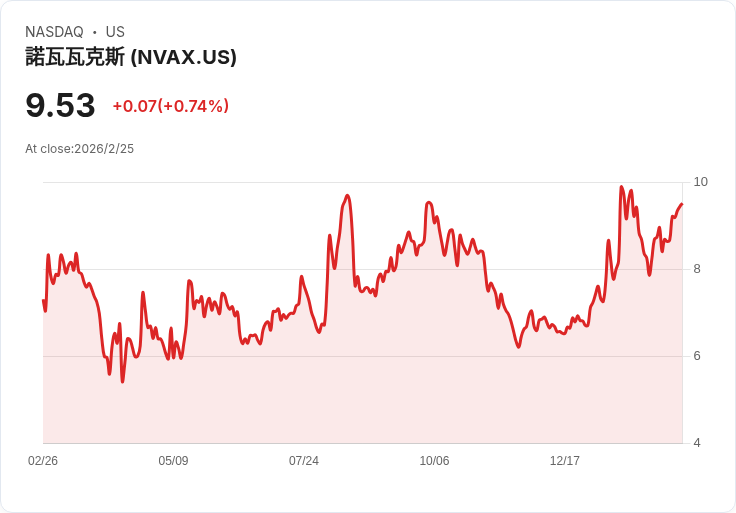Novavax第四季財報驚艷!每股盈餘$0.11、營收達$147.14M,超預期57.28M!