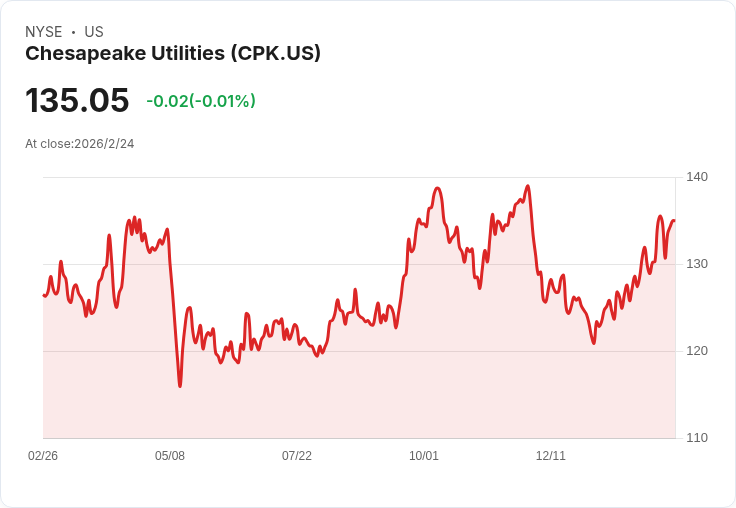 震撼!Chesapeake Utilities 宣佈每股 $0.685 股息,投資者必看!