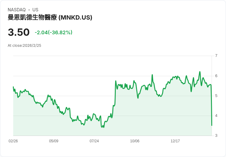 MannKind Q4 財報出爐!每股盈餘略低於預期,但營收驚喜突破110億!