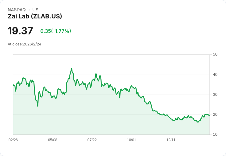 Zai Lab 第四季財報即將公佈,市場預期虧損擴大!