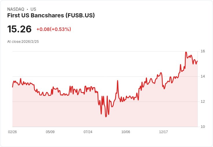 First US Bancshares 宣佈每股 $0.07 股息，穩定回報吸引投資者！