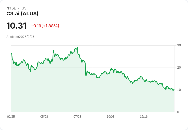 AI股價狂熱碎裂？C3.ai大砍26％人力，聯邦訂單撐不住營收失速