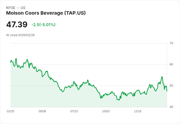 【02:59 即時新聞】Molson Coors Beverage(TAP) 盤中重挫逾5％ 技術指標轉弱、跌破短期均線
