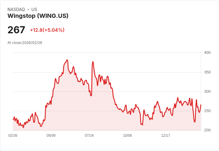 【22:33 即時新聞】Wingstop(WING) 盤中勁揚逾5% 技術面自低檔續彈、測試短期壓力區
