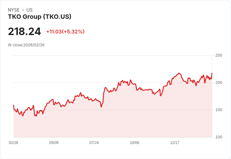 【22:32 即時新聞】TKO Group(TKO) 急漲逾5％／媒體權利與2026高成長展望激勵