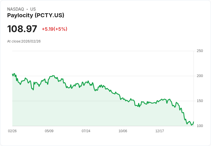 【22:53 即時新聞】Paylocity (PCTY) 盤中勁揚逾5％／KD低檔反彈、空方力道趨緩