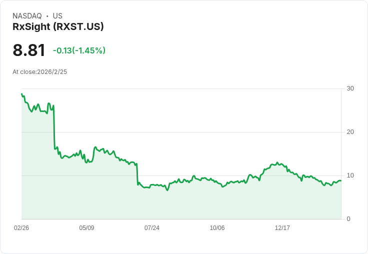 RxSight 預告 2026 年營收將達 1.2 億至 1.35 億美元，強化商業策略以應對挑戰