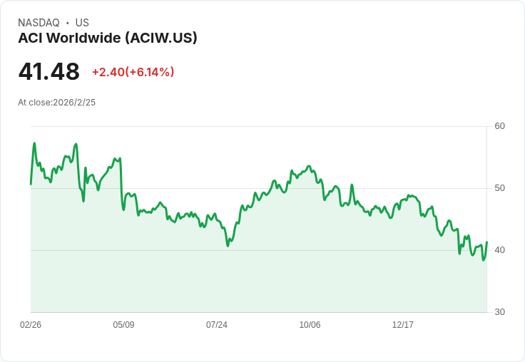 ACI Worldwide第四季財報出爐!每股盈餘不如預期,營收卻大幅超越分析師預測!