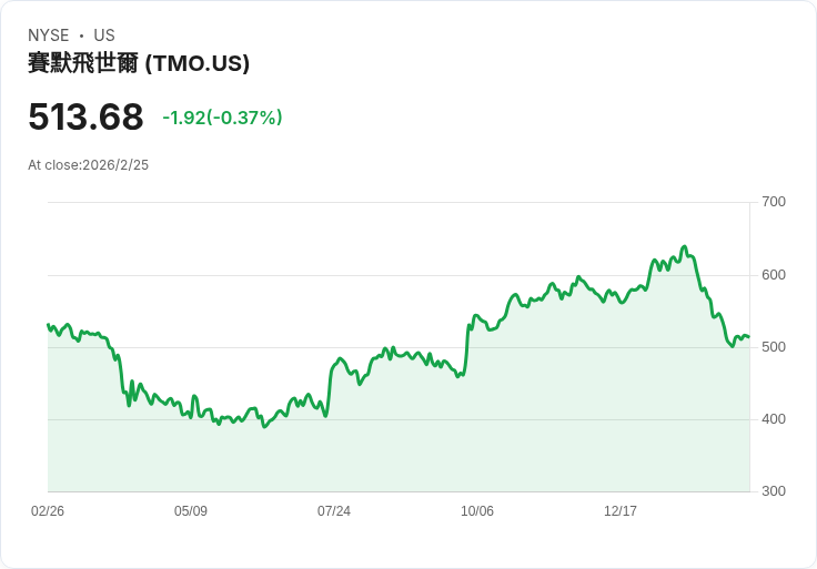 熱電科技宣佈每股股息增至0.47美元！10％漲幅引發投資者關注