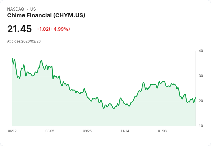【02:11 即時新聞】Chime Financial(CHYM) 盤中勁揚逾5% 技術指標脫離極弱區、短線買盤回補點火