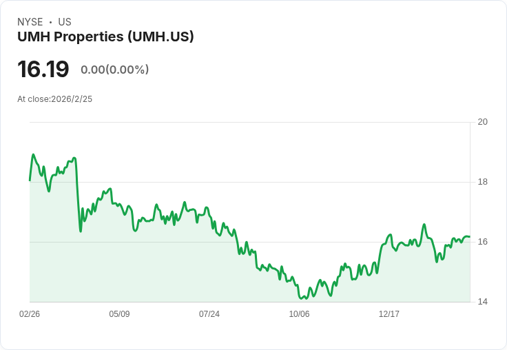 UMH Properties 第四季財報不如預期,FFO僅0.24美元、營收少於預估