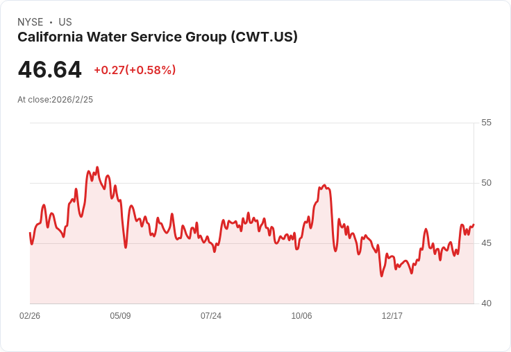 震撼！加州水務公司第四季財報驚傳虧損，EPS與營收雙雙不及預期！
