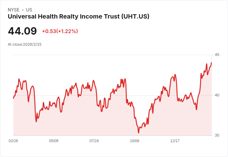 重大訊息!Universal Health REIT 第四季每股盈餘達 $0.31,營收突破 $2447 萬美元!