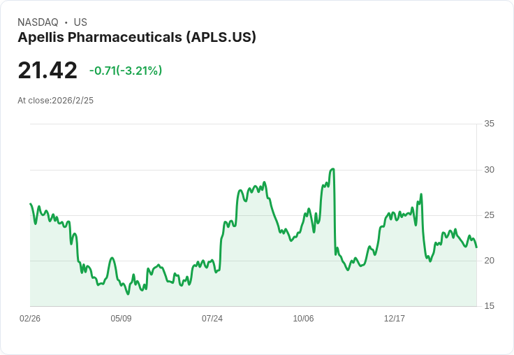 Wedbush下調Apellis目標價至18美元,持平評級引發市場關注!