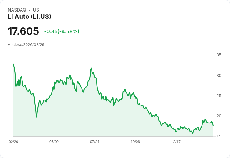 【22:30 即時新聞】Li Auto / LI 跌逾5％　技術指標自高檔降溫、動能鈍化壓抑股價