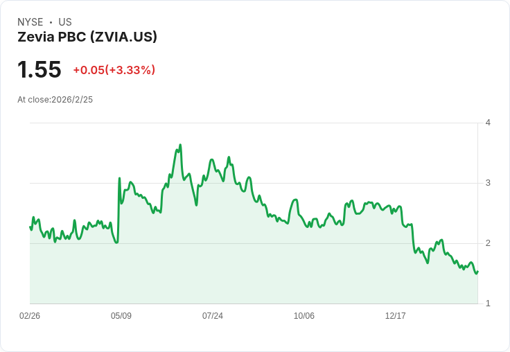 Zevia 預測 2026 年淨銷售成長 6%,全國擴充套件與產品創新加速推進!