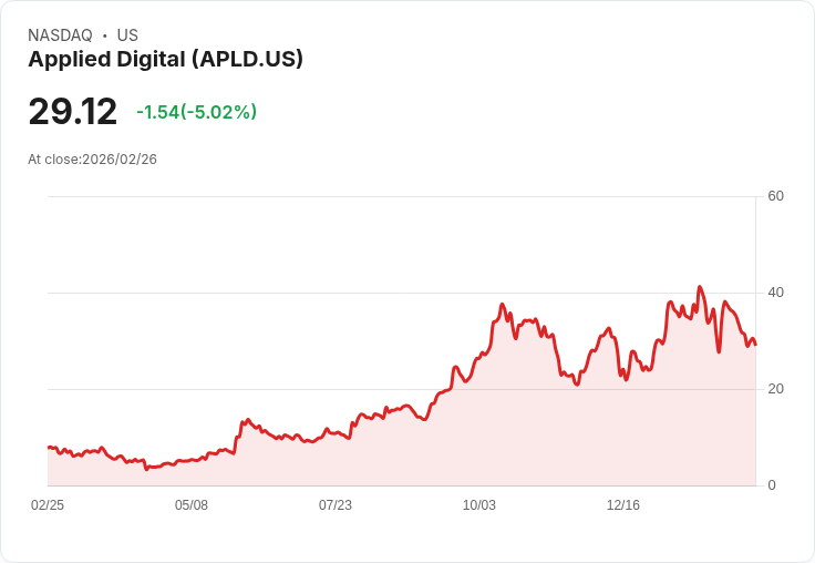 【04:29 即時新聞】Applied Digital(APLD) 重挫逾5％／遭 Nvidia 全數出清持股、估值壓力升溫