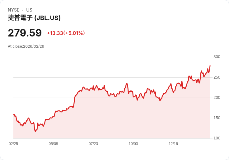 【01:13 即時新聞】Jabil(JBL) 勁揚逾5% 站回短期均線 技術指標續偏多