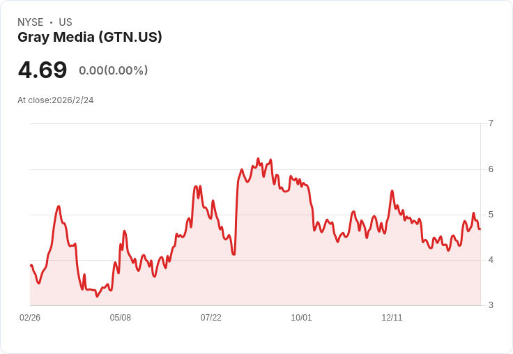 格雷媒體Q4 2025財報前瞻:預期虧損加劇,營收大幅下滑!