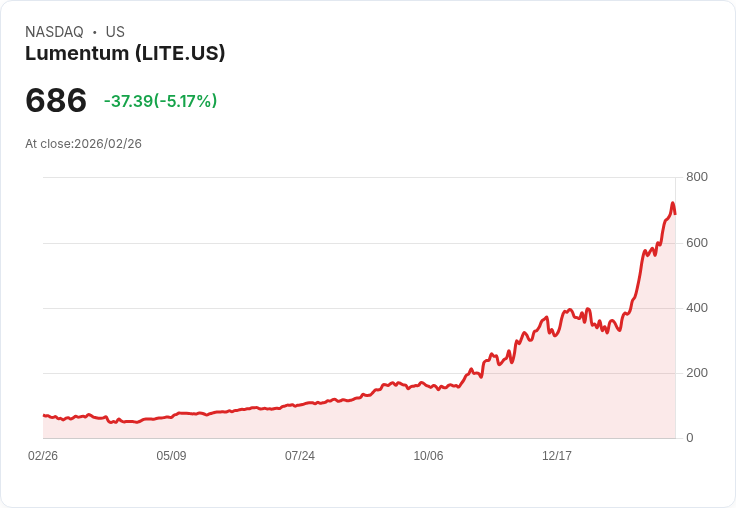 【22:52 即時新聞】Lumentum(LITE) 早盤重挫逾5%/前一日被花旗列入30日利多觀察名單