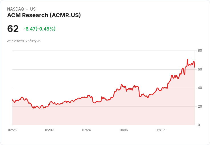 【22:31 即時新聞】ACM Research(ACMR) 跌逾10％／短線KD高檔轉弱、技術面漲多修正